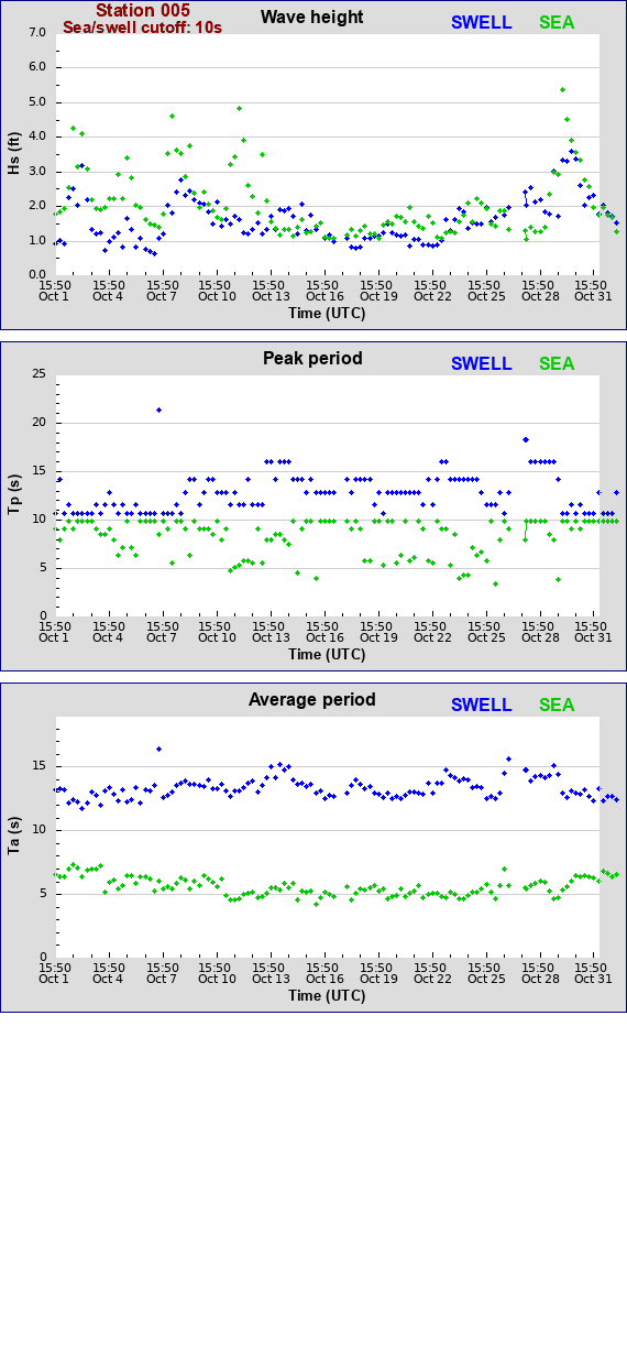 Sea swell plot