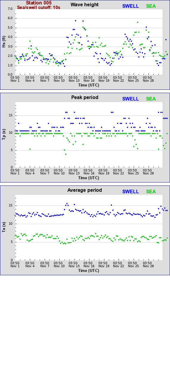 Sea swell plot