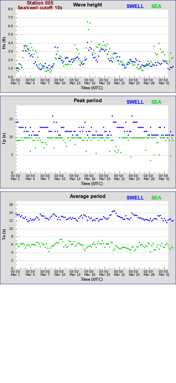 Sea swell plot