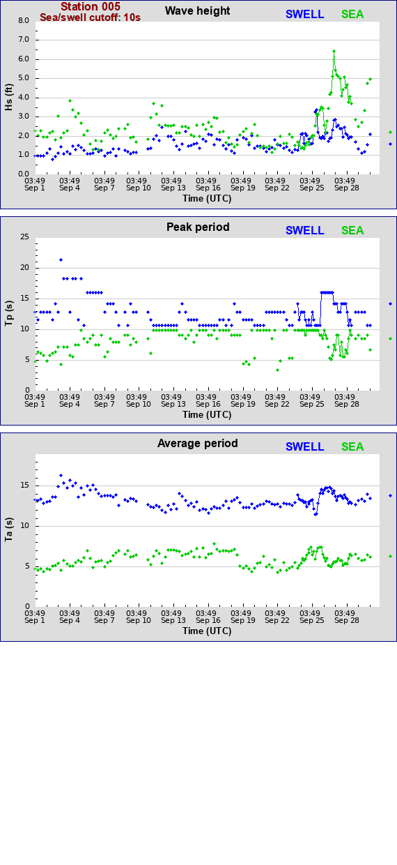 Sea swell plot