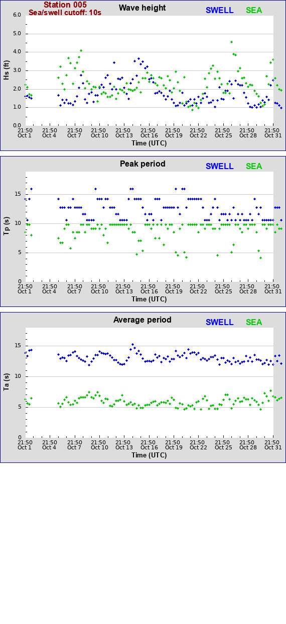 Sea swell plot