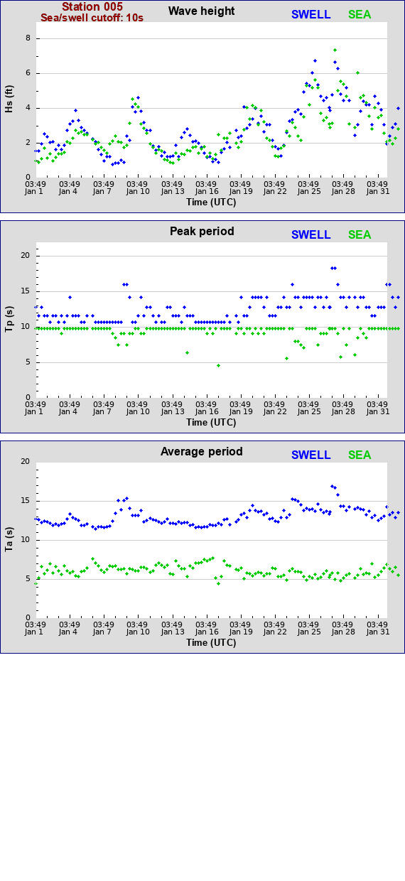 Sea swell plot