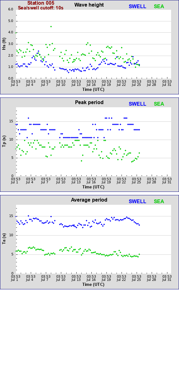 Sea swell plot