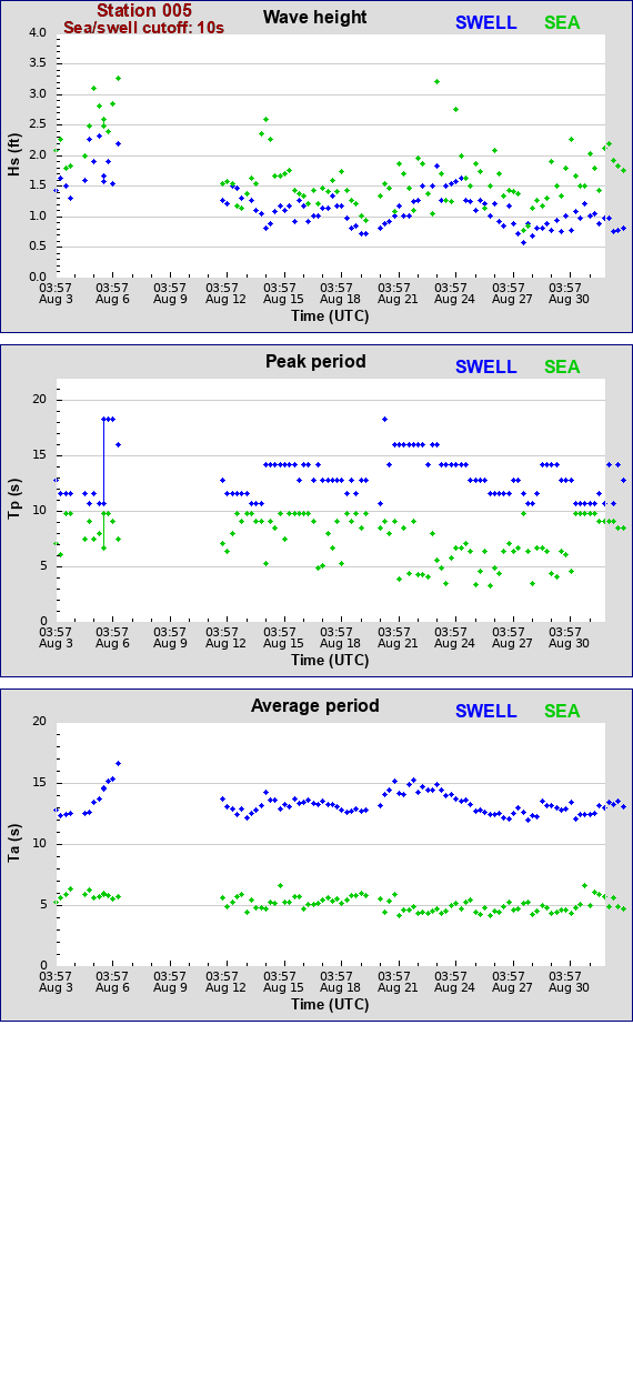 Sea swell plot