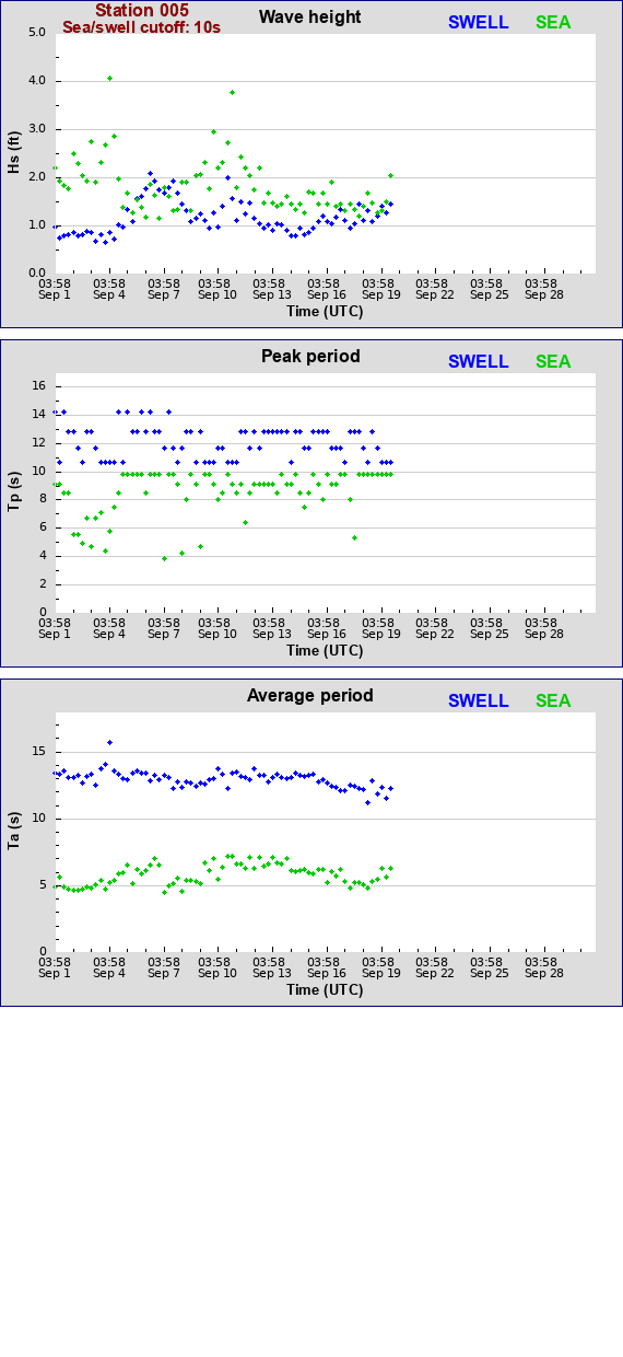 Sea swell plot