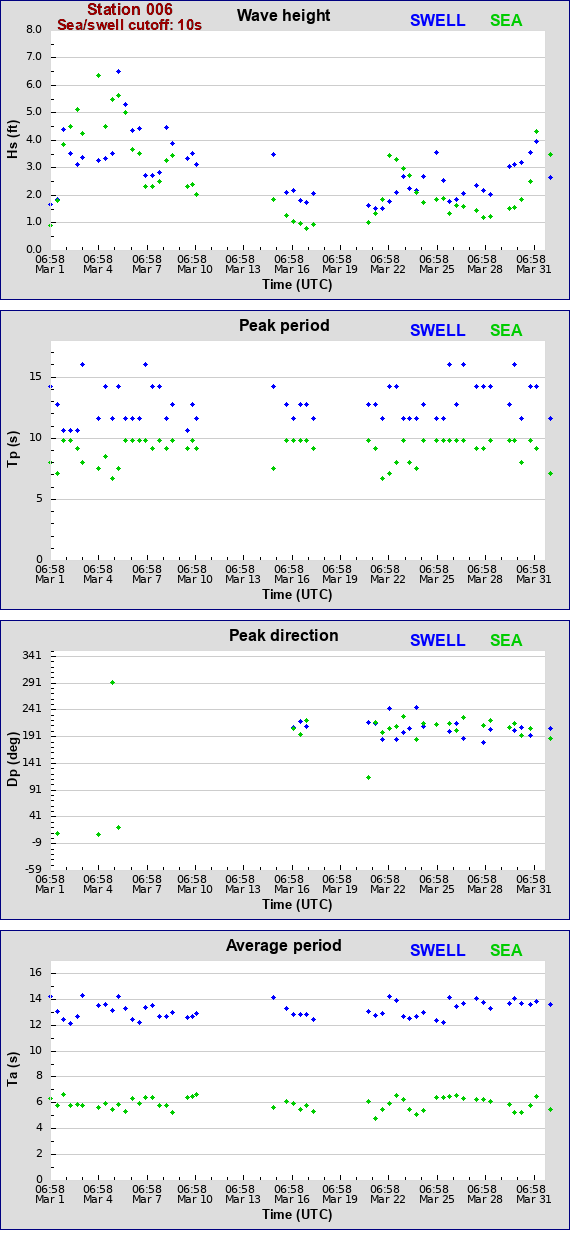 Sea swell plot