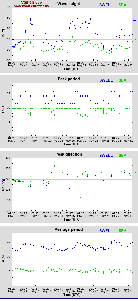 Sea swell plot