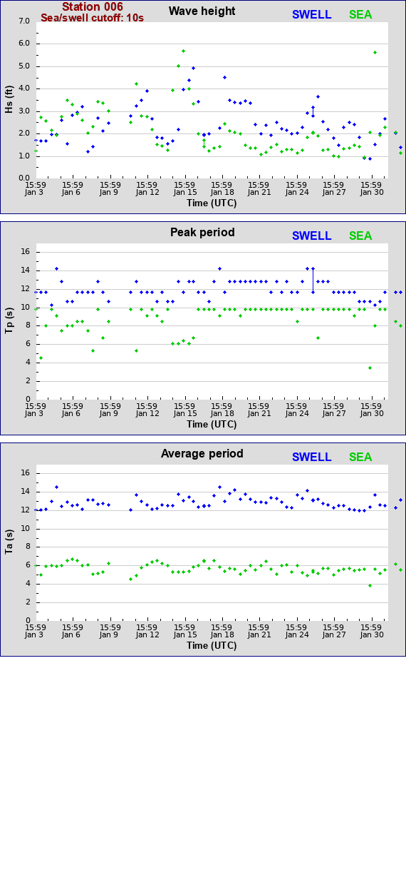 Sea swell plot