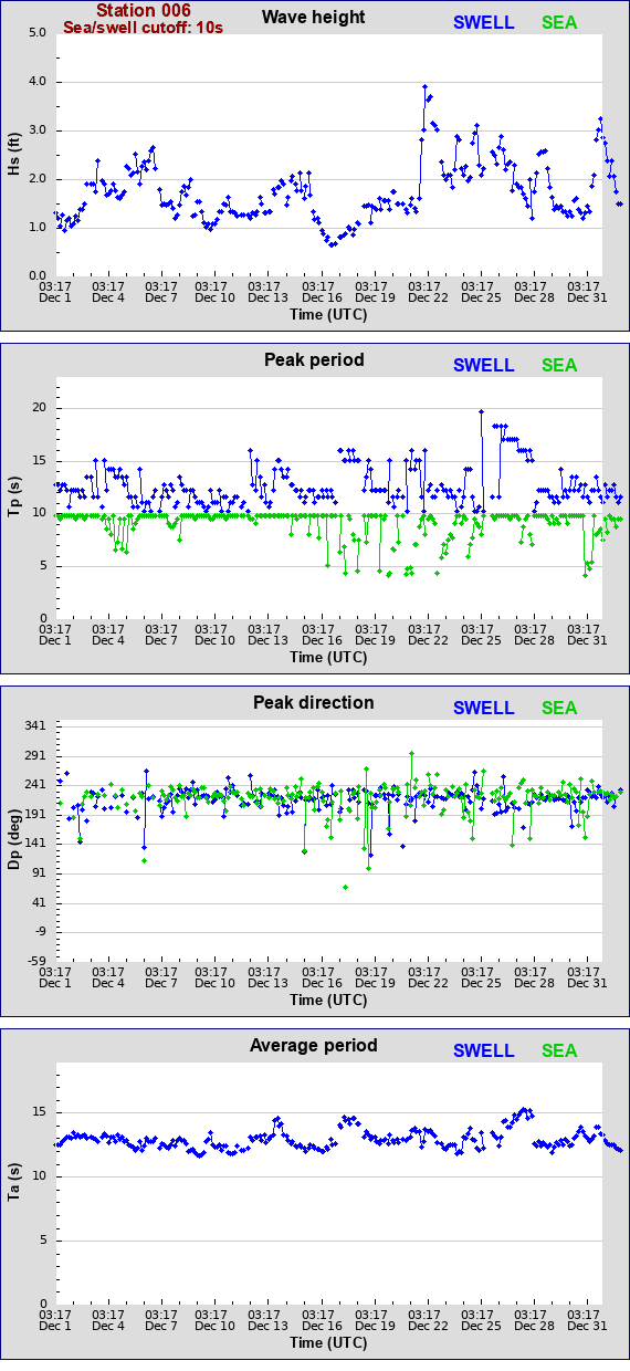 Sea swell plot