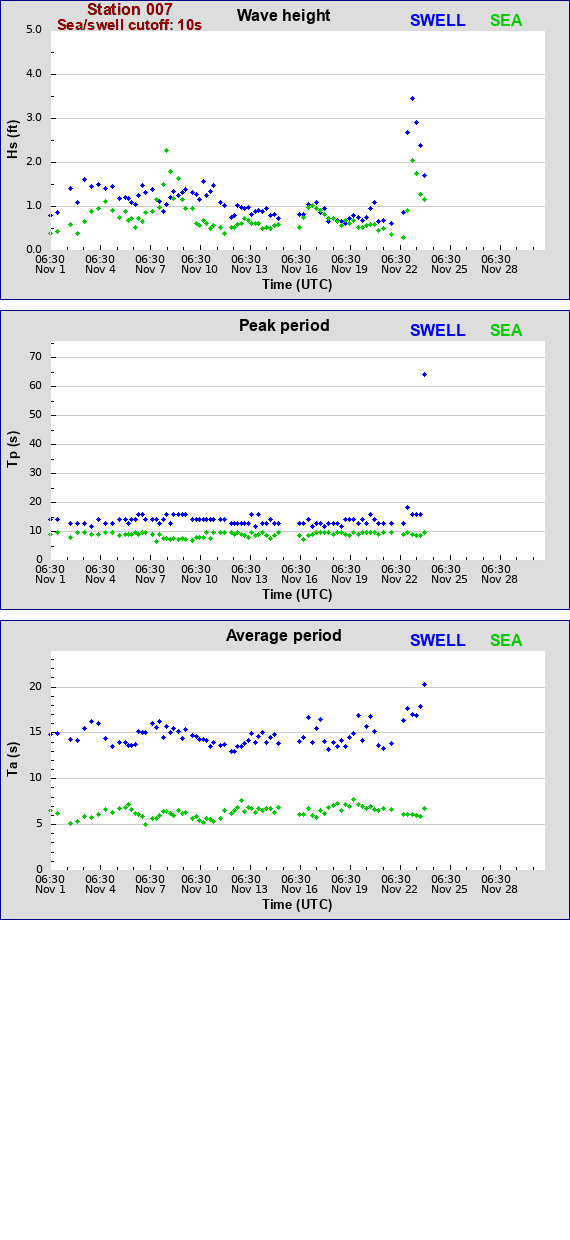 Sea swell plot