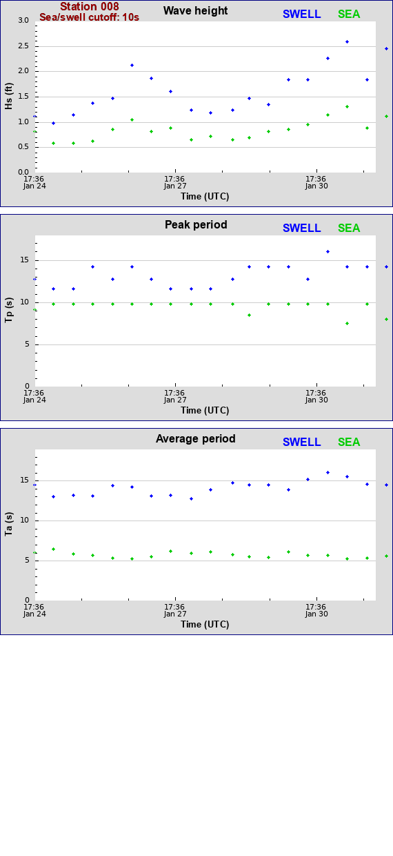 Sea swell plot