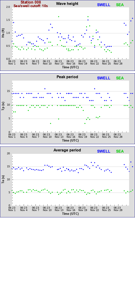 Sea swell plot