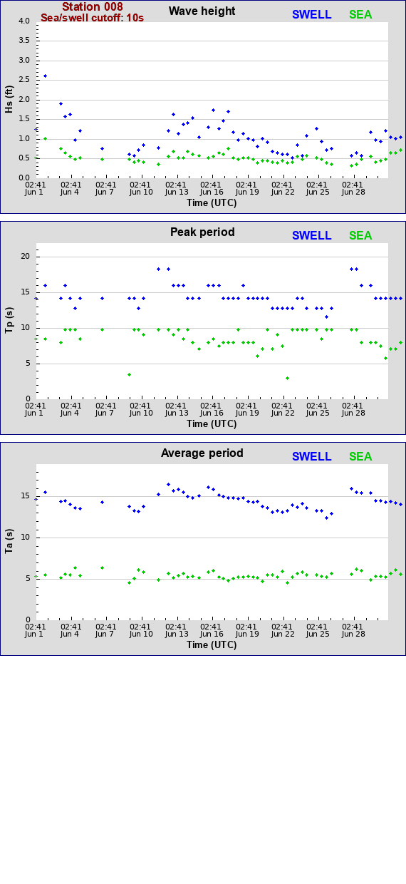 Sea swell plot