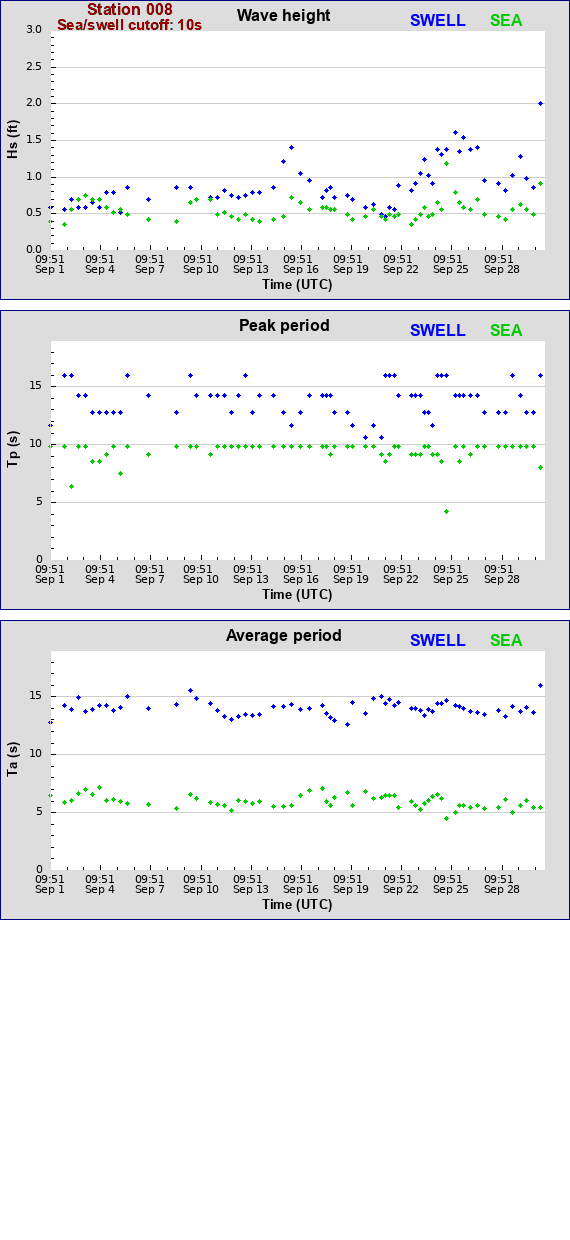 Sea swell plot