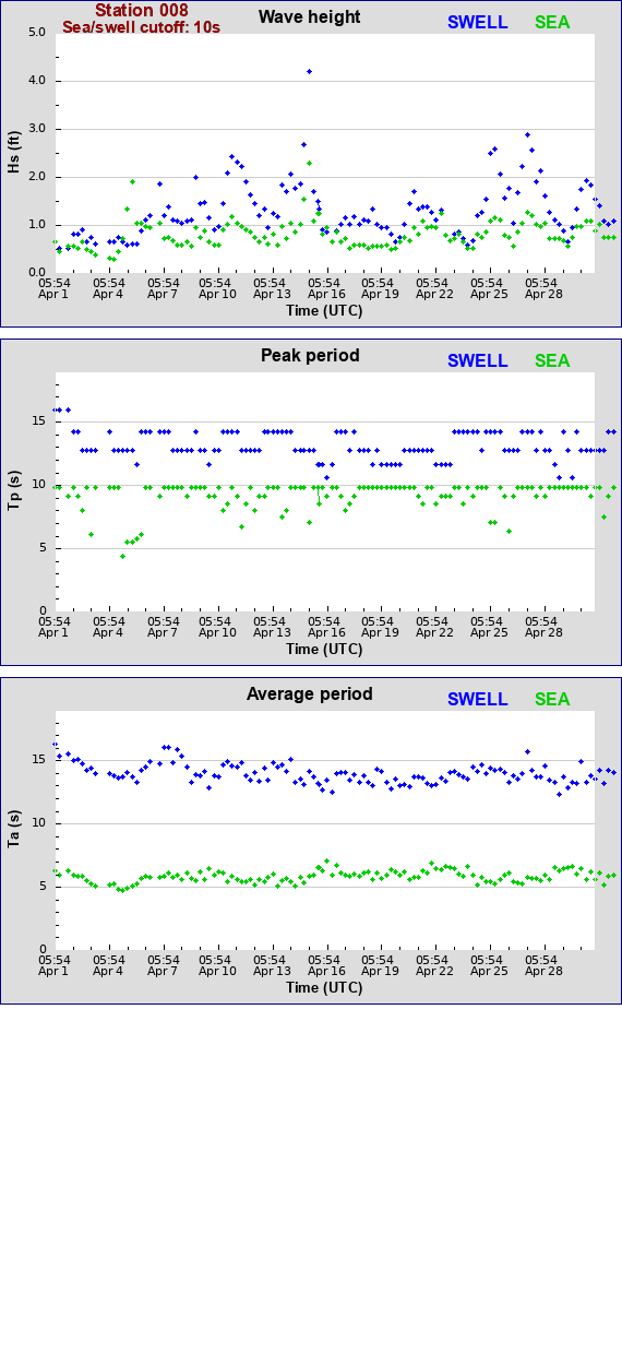 Sea swell plot