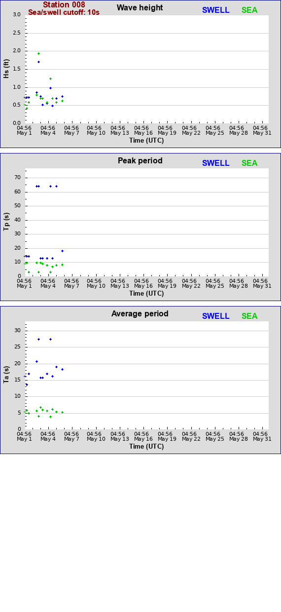 Sea swell plot