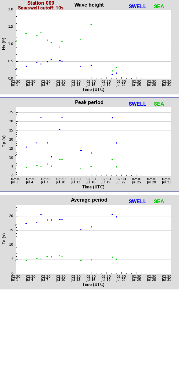 Sea swell plot