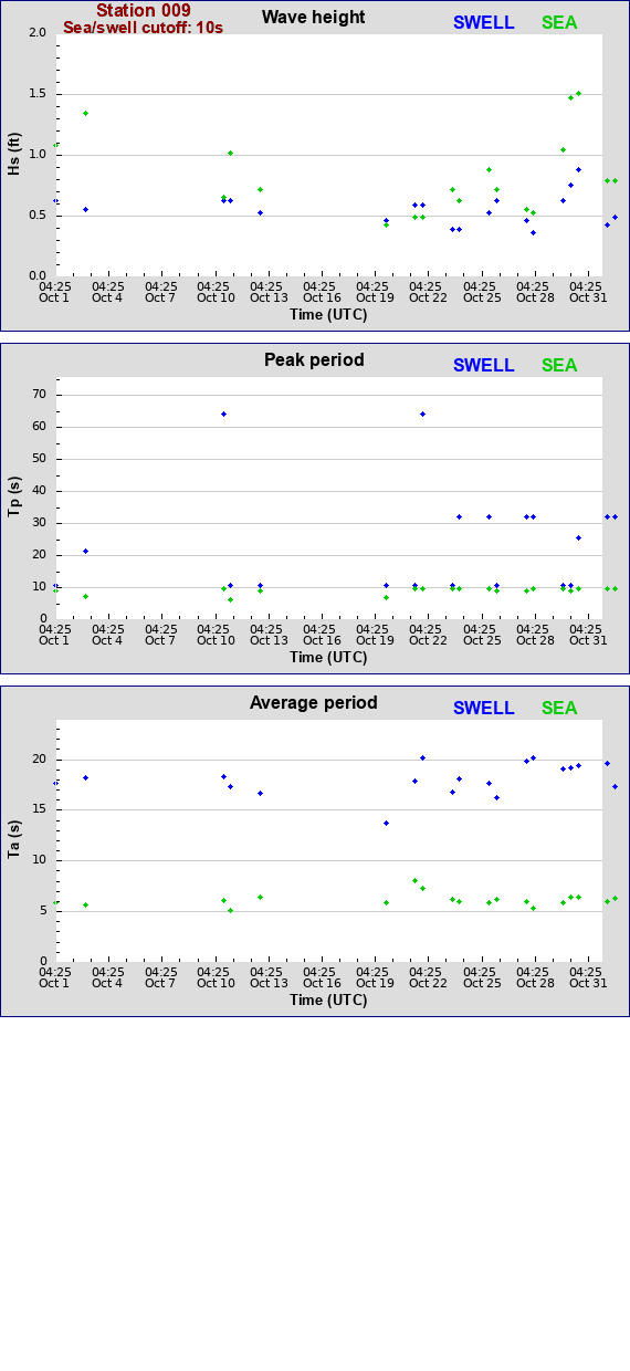 Sea swell plot