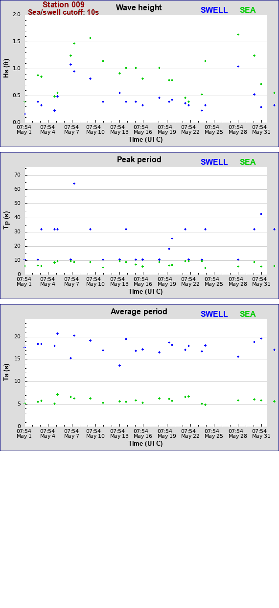 Sea swell plot