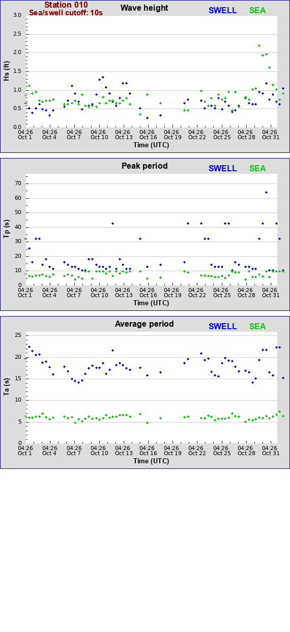 Sea swell plot