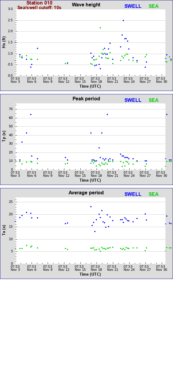 Sea swell plot