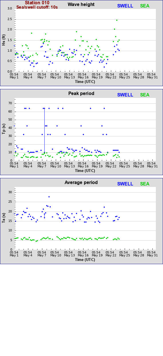 Sea swell plot