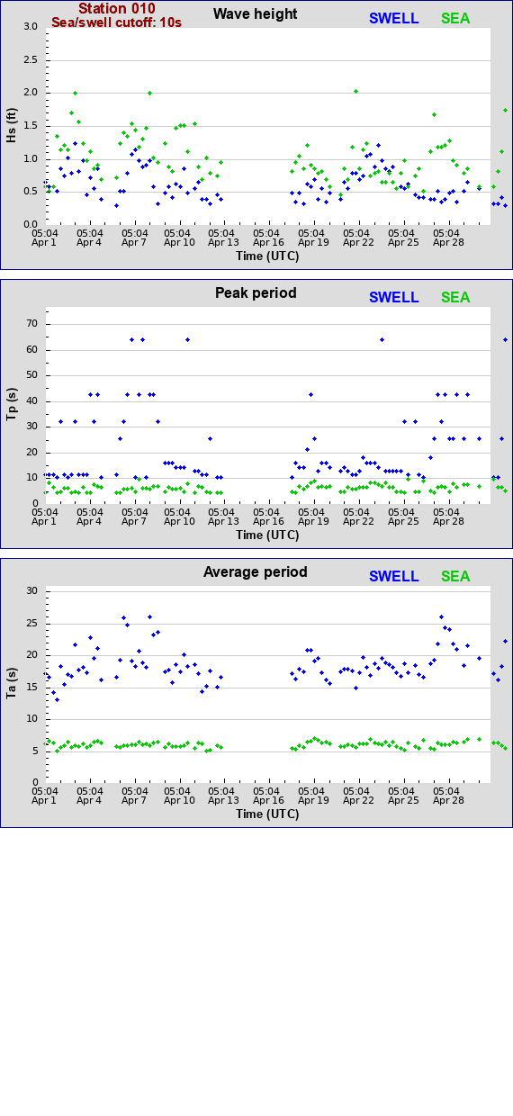 Sea swell plot