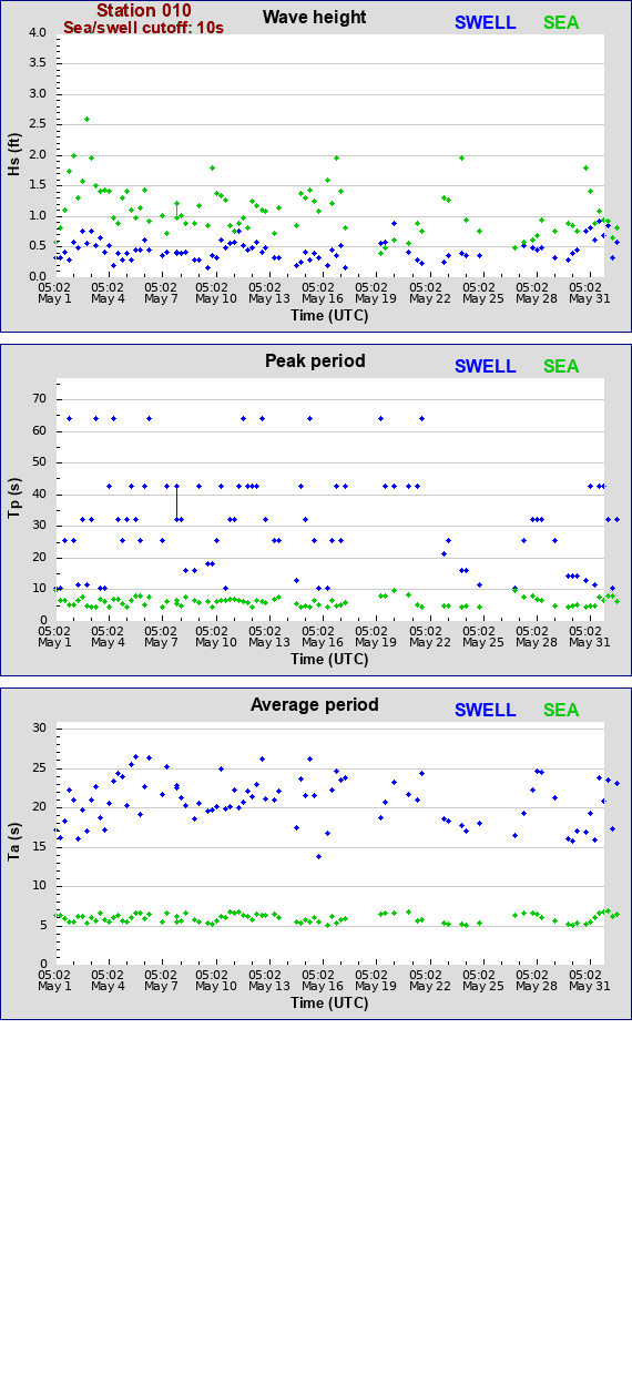 Sea swell plot