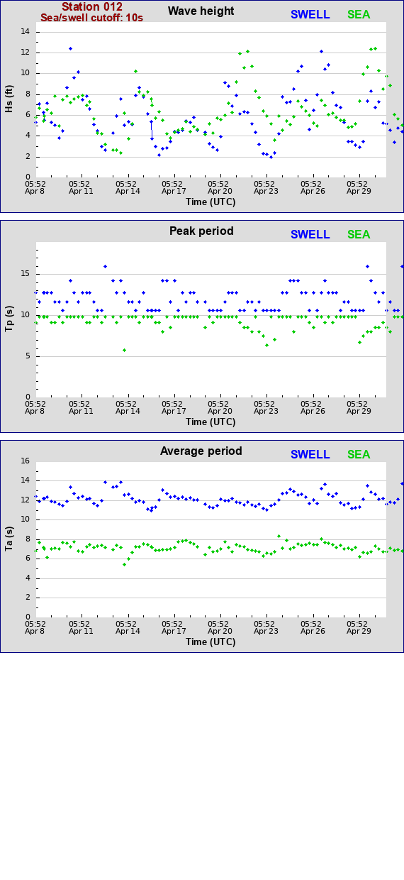 Sea swell plot