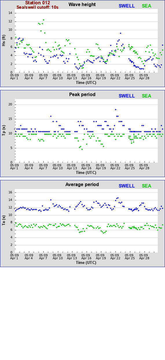 Sea swell plot