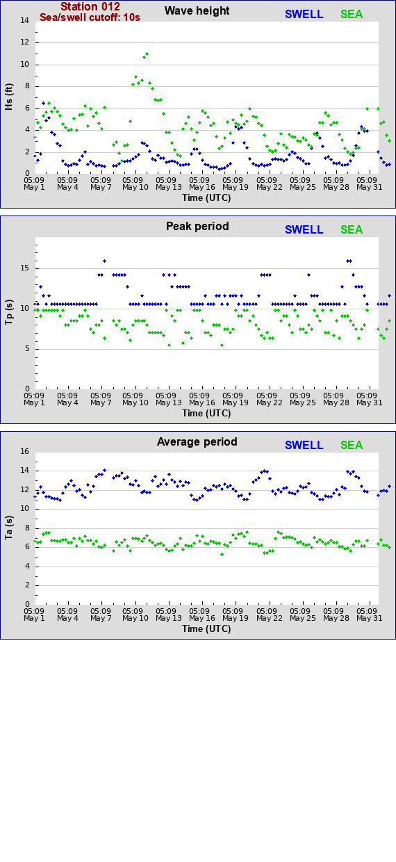 Sea swell plot