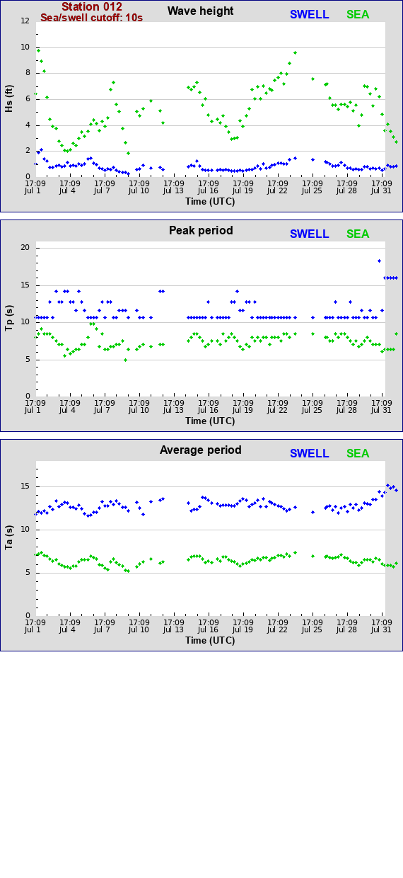 Sea swell plot