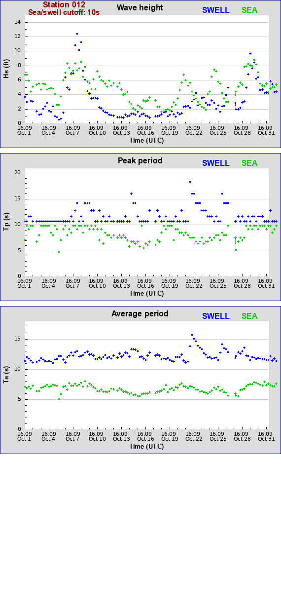 Sea swell plot