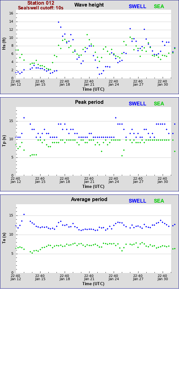 Sea swell plot