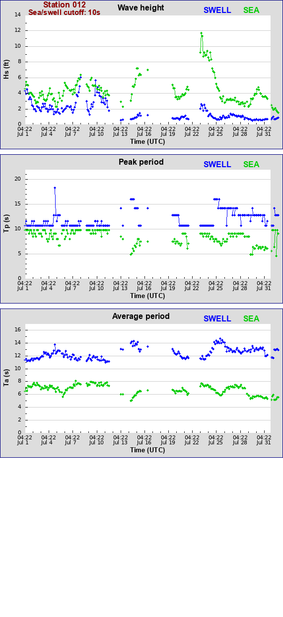 Sea swell plot