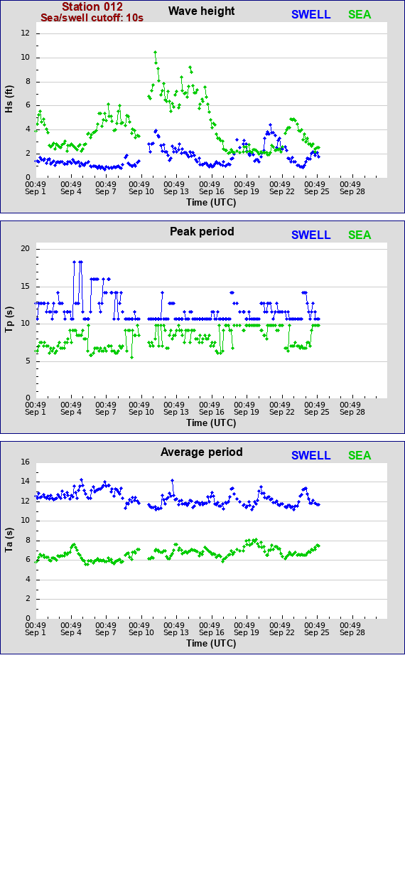 Sea swell plot