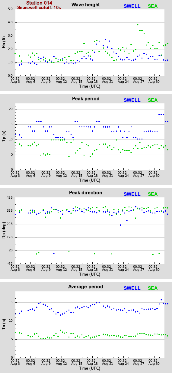 Sea swell plot