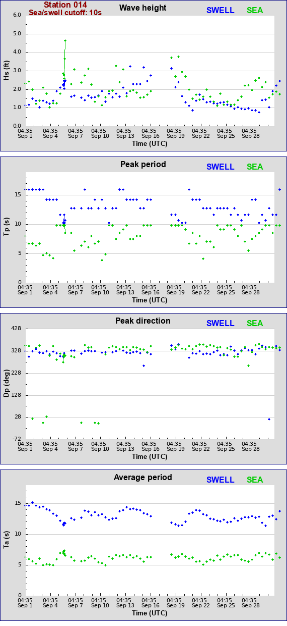 Sea swell plot