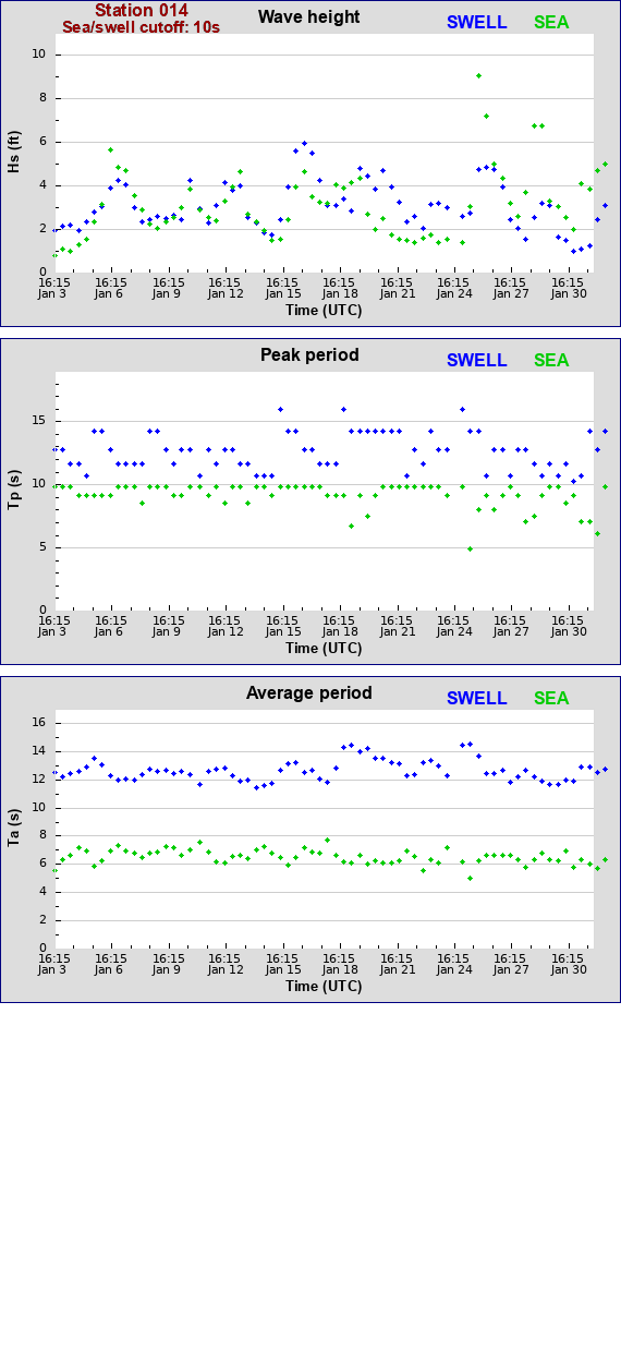 Sea swell plot