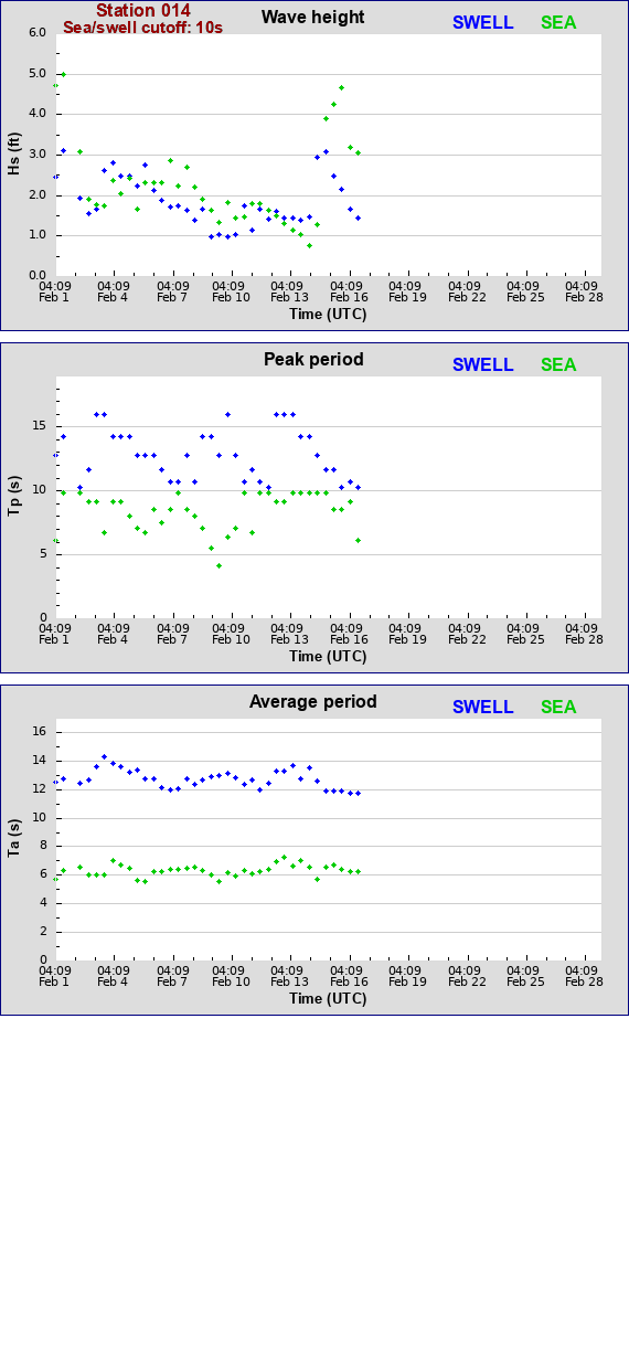 Sea swell plot