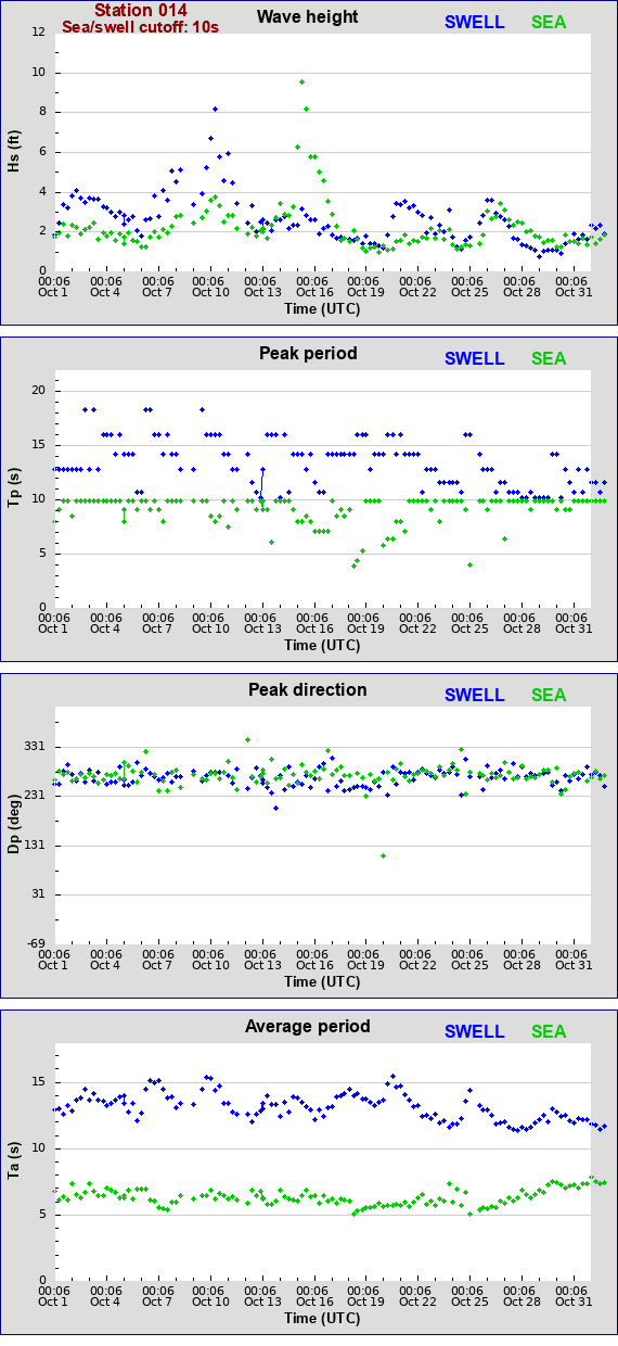 Sea swell plot