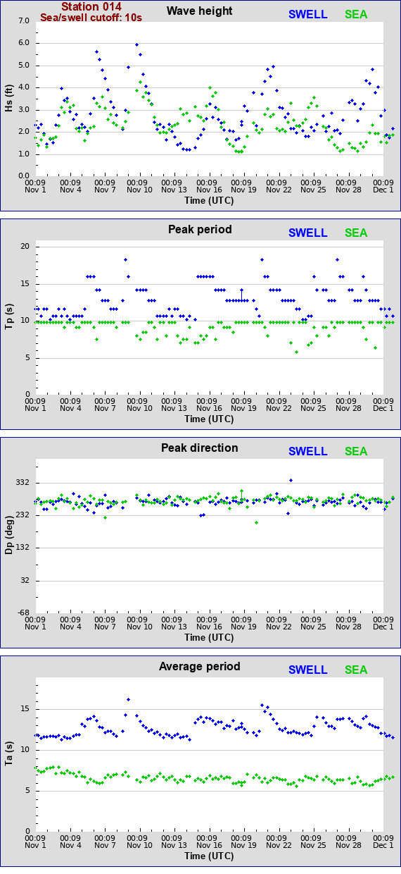 Sea swell plot