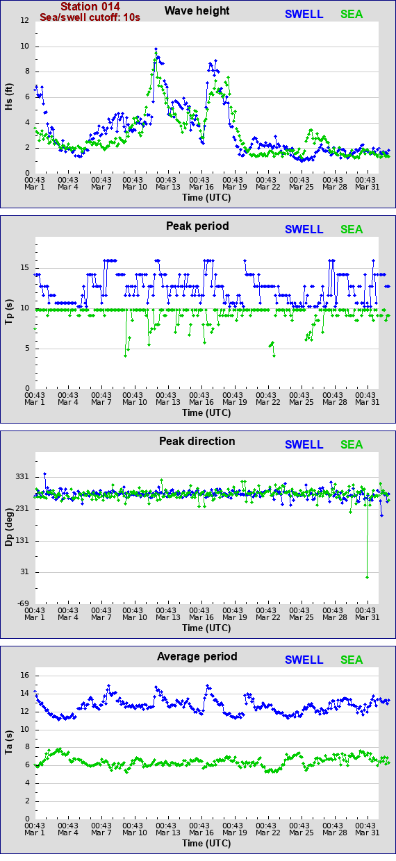 Sea swell plot