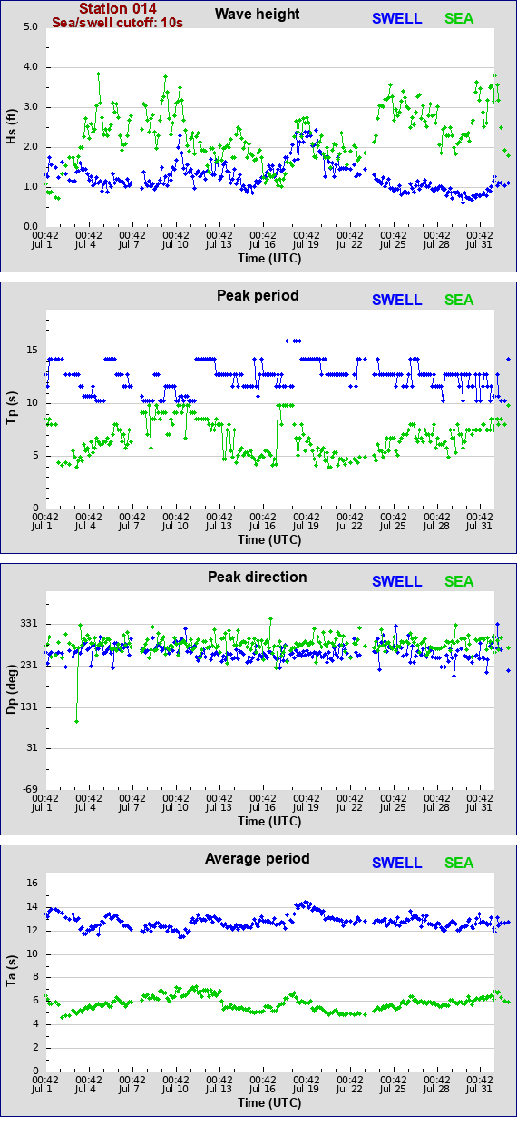 Sea swell plot