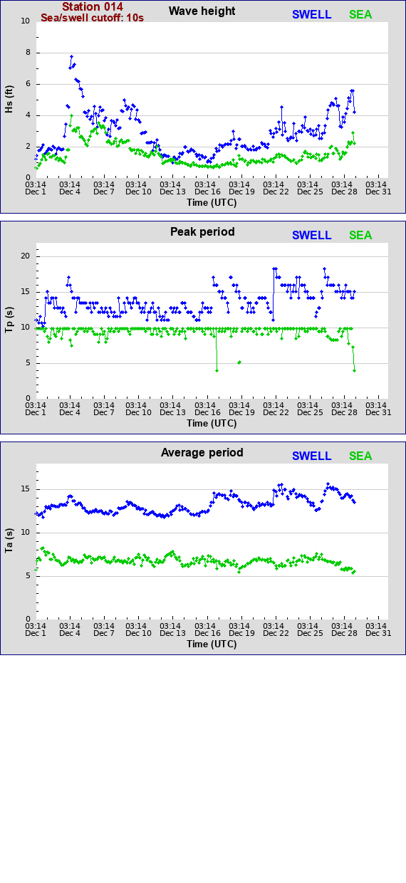 Sea swell plot