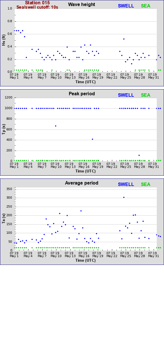 Sea swell plot