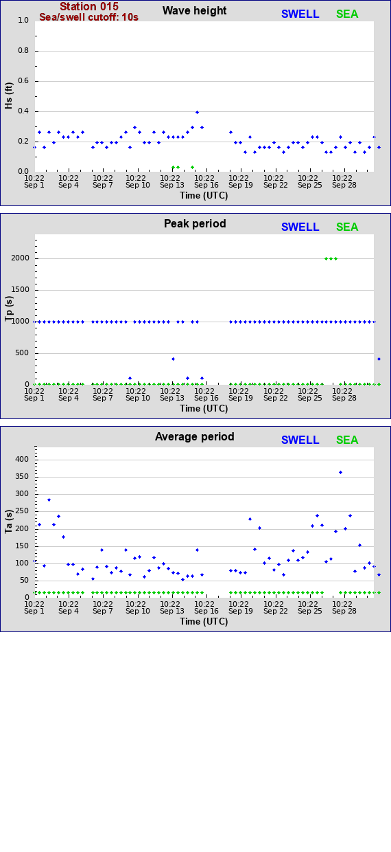 Sea swell plot