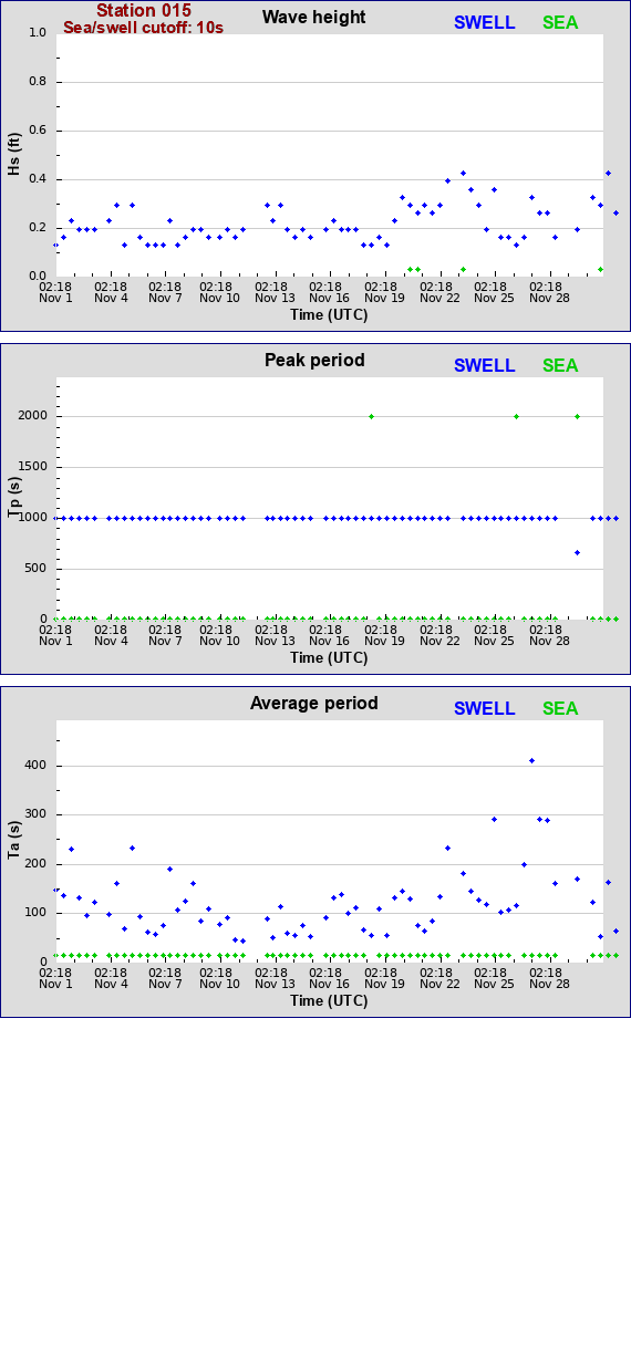 Sea swell plot