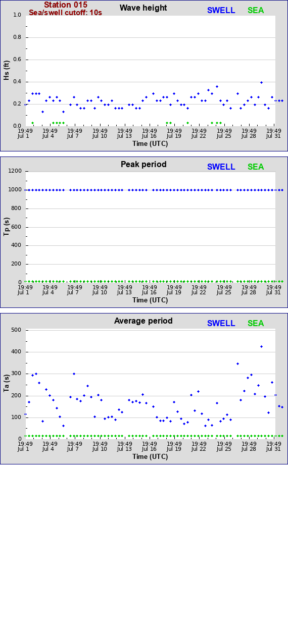 Sea swell plot