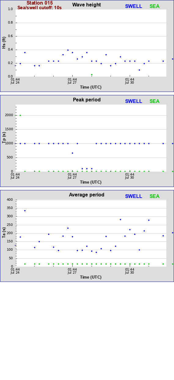 Sea swell plot